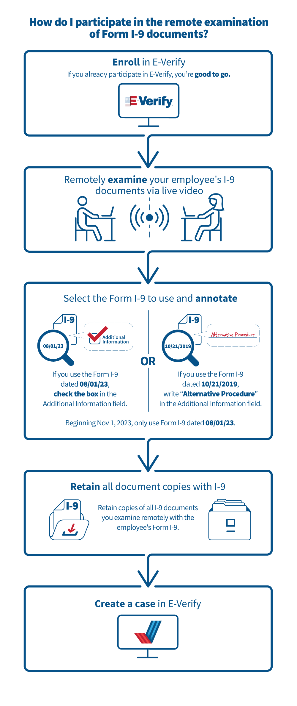 New Form I‑9; Notice Published Allowing E‑Verify Employers To intended for I9 Form From Uscis